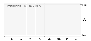 Wykres zmian popularności telefonu Crelander K107