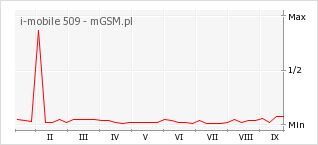 Wykres zmian popularności telefonu i-mobile 509