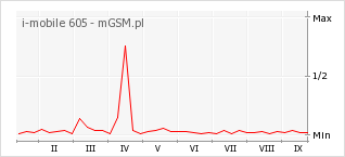 Wykres zmian popularności telefonu i-mobile 605