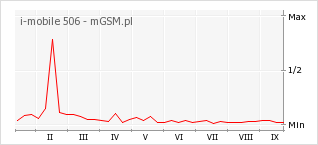 Wykres zmian popularności telefonu i-mobile 506