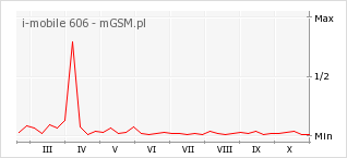 Wykres zmian popularności telefonu i-mobile 606