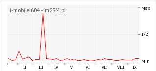 Wykres zmian popularności telefonu i-mobile 604