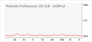 Wykres zmian popularności telefonu Mobiado Professional 105 GCB