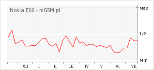 Wykres zmian popularności telefonu Nokia E66