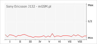 Wykres zmian popularności telefonu Sony Ericsson J132