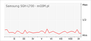 Wykres zmian popularności telefonu Samsung SGH-L700
