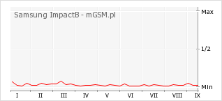 Wykres zmian popularności telefonu Samsung ImpactB