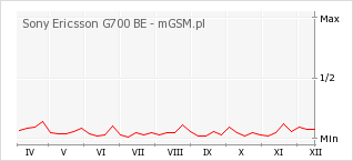 Wykres zmian popularności telefonu Sony Ericsson G700 BE