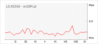 Wykres zmian popularności telefonu LG KS360