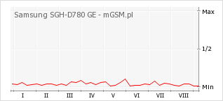 Wykres zmian popularności telefonu Samsung SGH-D780 GE