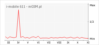 Wykres zmian popularności telefonu i-mobile 611