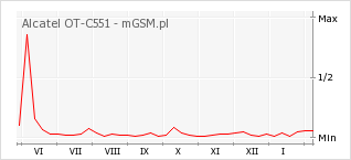 Wykres zmian popularności telefonu Alcatel OT-C551