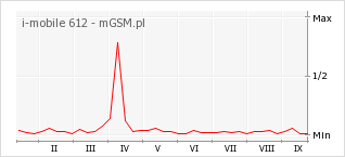 Wykres zmian popularności telefonu i-mobile 612