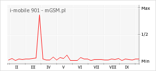 Wykres zmian popularności telefonu i-mobile 901
