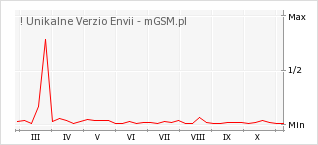 Wykres zmian popularności telefonu ! Unikalne Verzio Envii