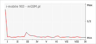 Wykres zmian popularności telefonu i-mobile 903