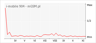 Wykres zmian popularności telefonu i-mobile 904
