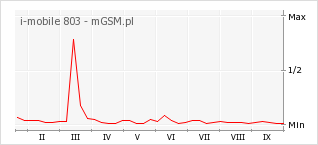 Wykres zmian popularności telefonu i-mobile 803