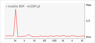 Wykres zmian popularności telefonu i-mobile 804