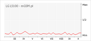 Wykres zmian popularności telefonu LG L5100