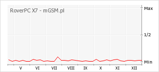 Wykres zmian popularności telefonu RoverPC X7
