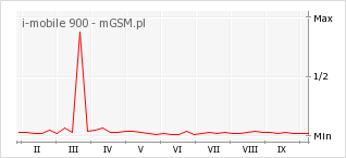 Wykres zmian popularności telefonu i-mobile 900