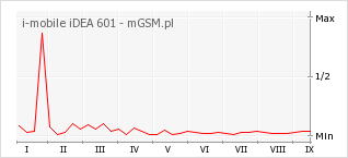 Wykres zmian popularności telefonu i-mobile iDEA 601