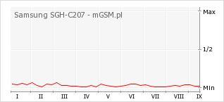 Wykres zmian popularności telefonu Samsung SGH-C207