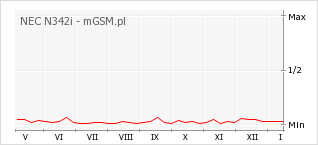 Wykres zmian popularności telefonu NEC N342i