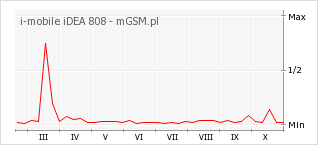Wykres zmian popularności telefonu i-mobile iDEA 808