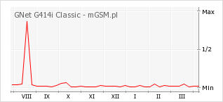 Wykres zmian popularności telefonu GNet G414i Classic