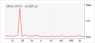 Wykres zmian popularności telefonu GNet G419