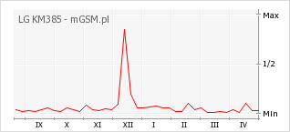 Wykres zmian popularności telefonu LG KM385