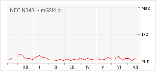 Wykres zmian popularności telefonu NEC N343i