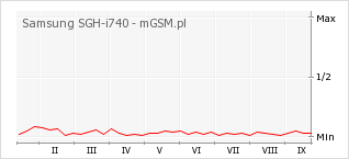 Wykres zmian popularności telefonu Samsung SGH-i740