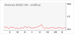 Wykres zmian popularności telefonu Motorola RAZR2 V9x