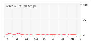 Wykres zmian popularności telefonu GNet G519