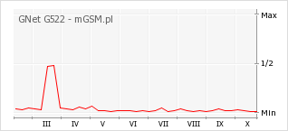 Wykres zmian popularności telefonu GNet G522