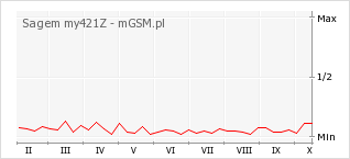 Wykres zmian popularności telefonu Sagem my421Z
