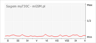 Wykres zmian popularności telefonu Sagem my730C