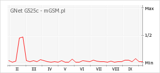 Wykres zmian popularności telefonu GNet G525c