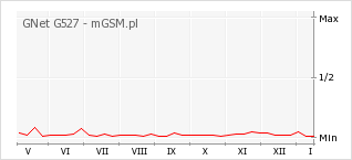 Wykres zmian popularności telefonu GNet G527