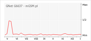 Wykres zmian popularności telefonu GNet G6637