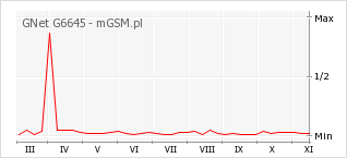 Wykres zmian popularności telefonu GNet G6645