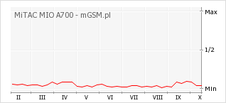 Wykres zmian popularności telefonu MiTAC MIO A700