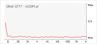 Wykres zmian popularności telefonu GNet G777