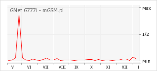 Wykres zmian popularności telefonu GNet G777i