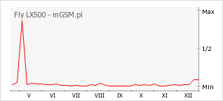 Wykres zmian popularności telefonu Fly LX500