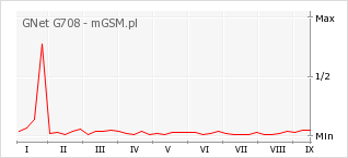 Wykres zmian popularności telefonu GNet G708