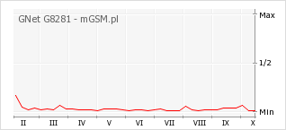 Wykres zmian popularności telefonu GNet G8281